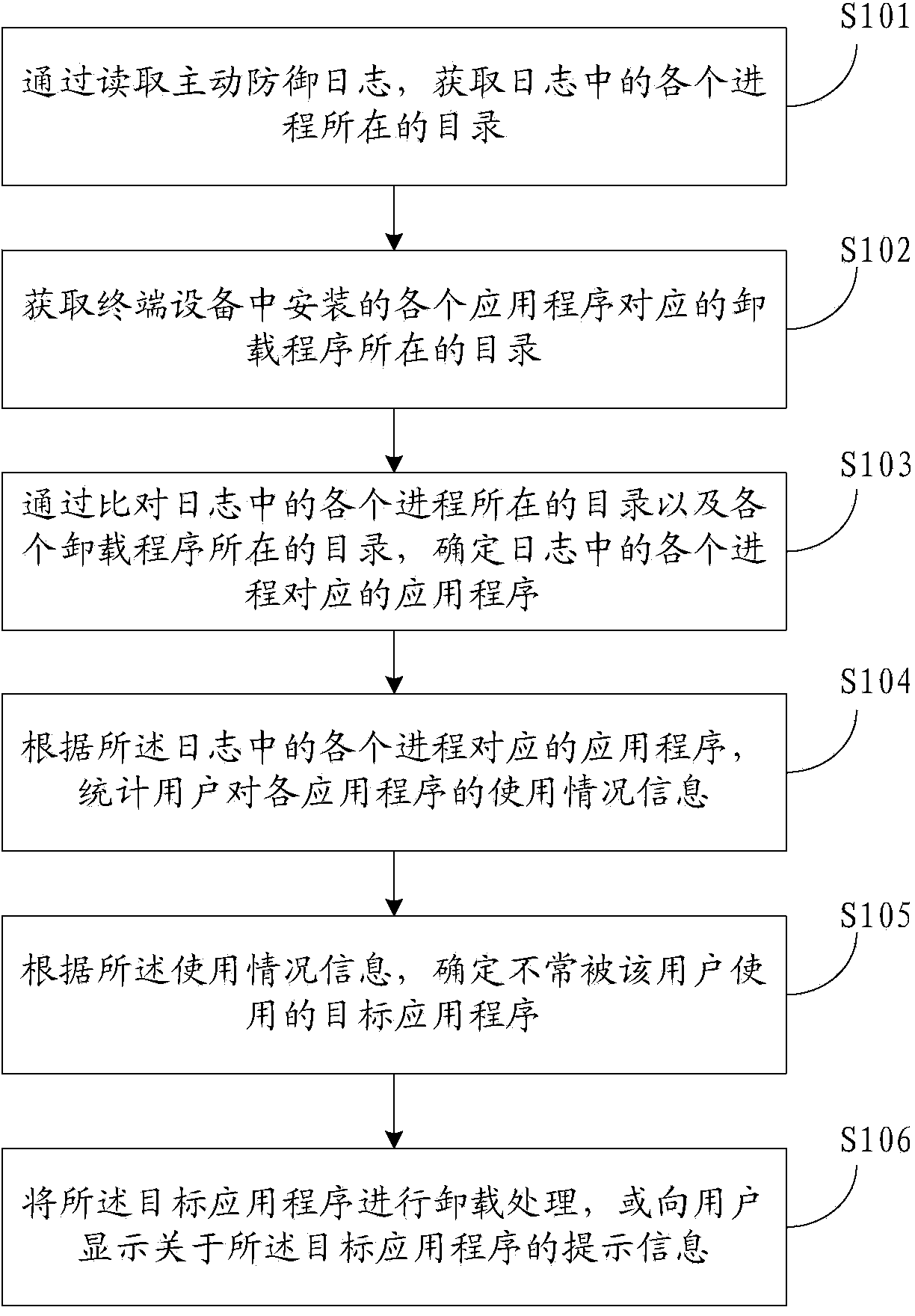 Method and device for processing application programs