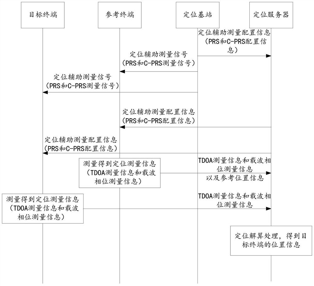 Positioning method and device and processor readable storage medium