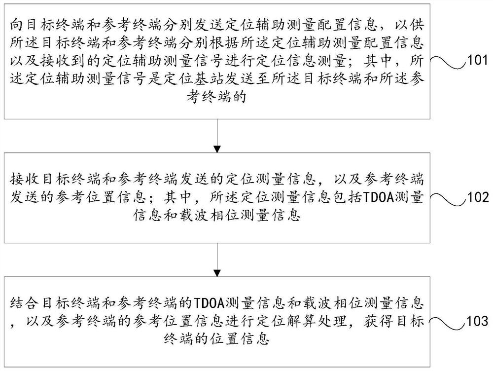 Positioning method and device and processor readable storage medium