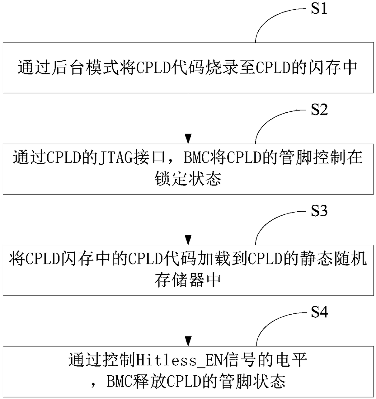 A method and a system for upgrading a CPLD based on Whitley platform