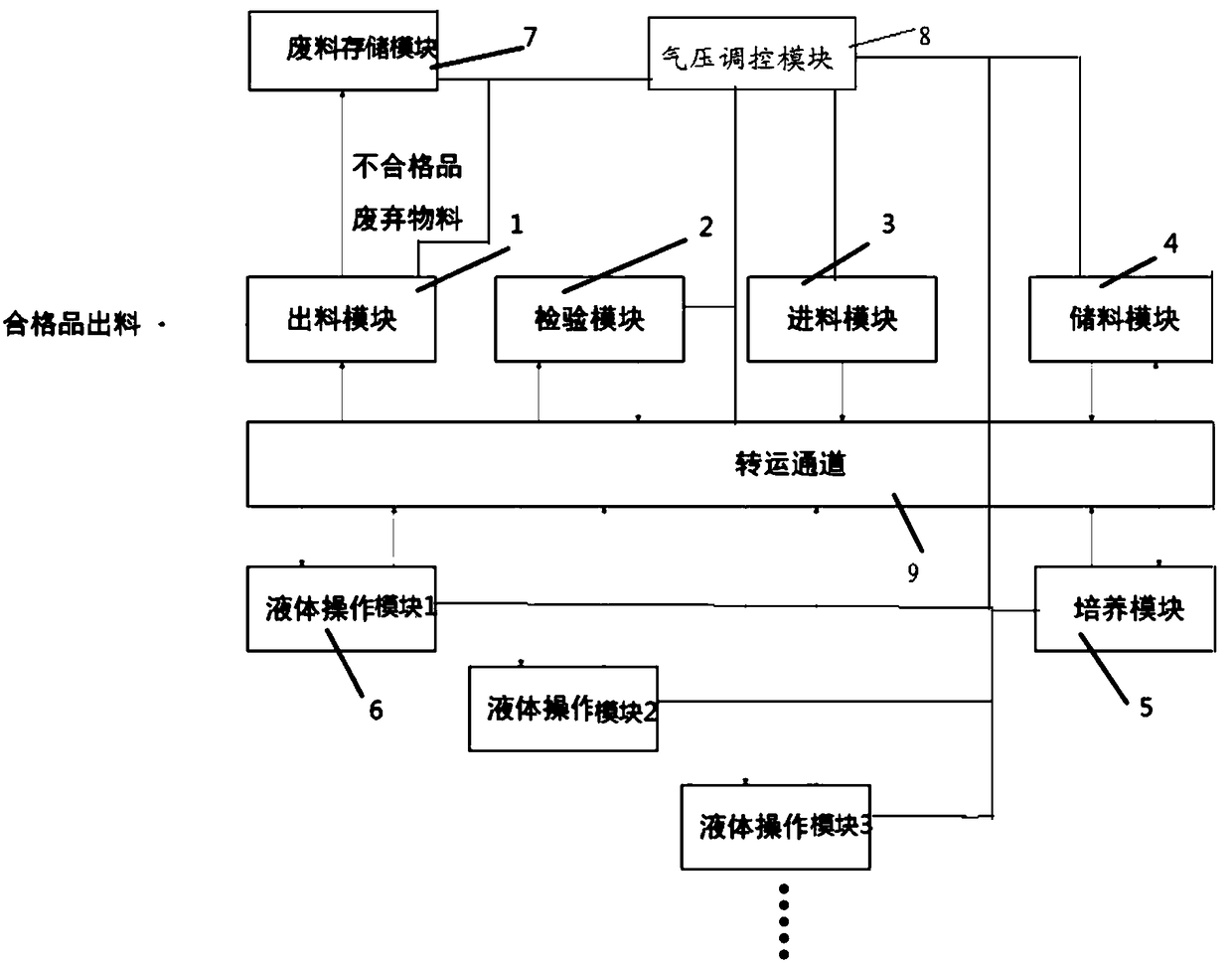 System and method for collinearly preparing multi-batch biological products