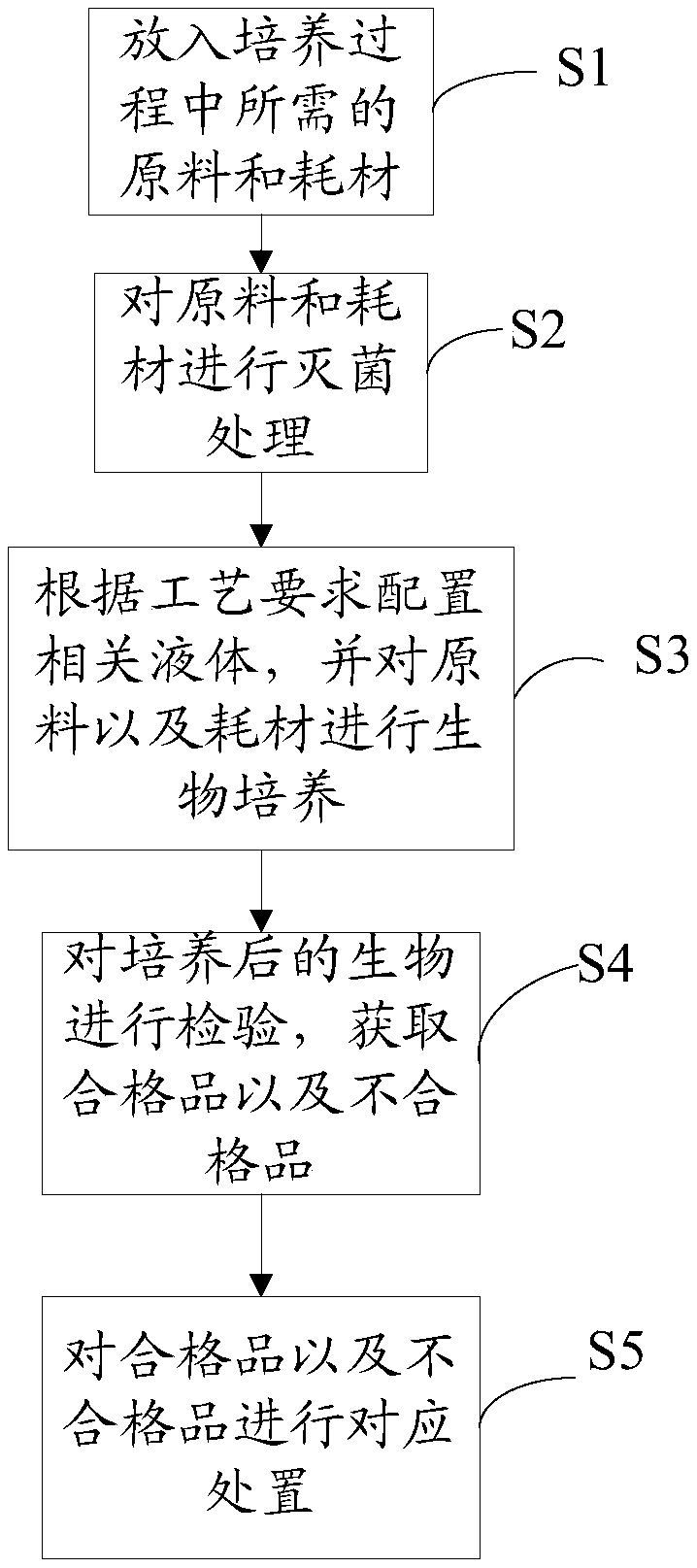 System and method for collinearly preparing multi-batch biological products