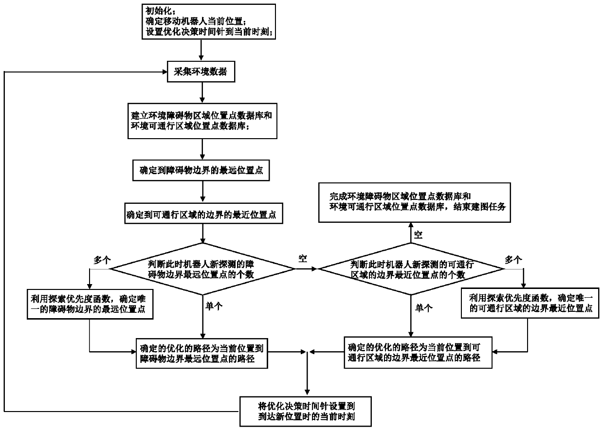 Route optimization method for automatic mapping task of mobile robot