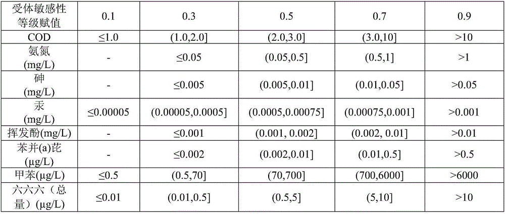 Administrative region groundwater environment risk assessment method based on GRRM model