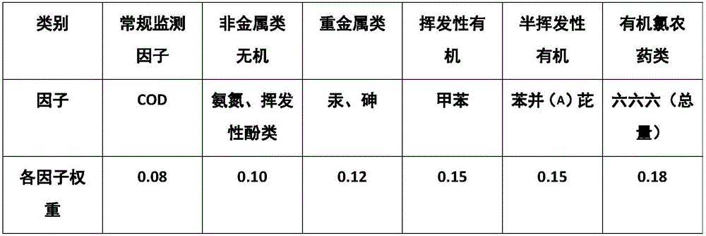 Administrative region groundwater environment risk assessment method based on GRRM model