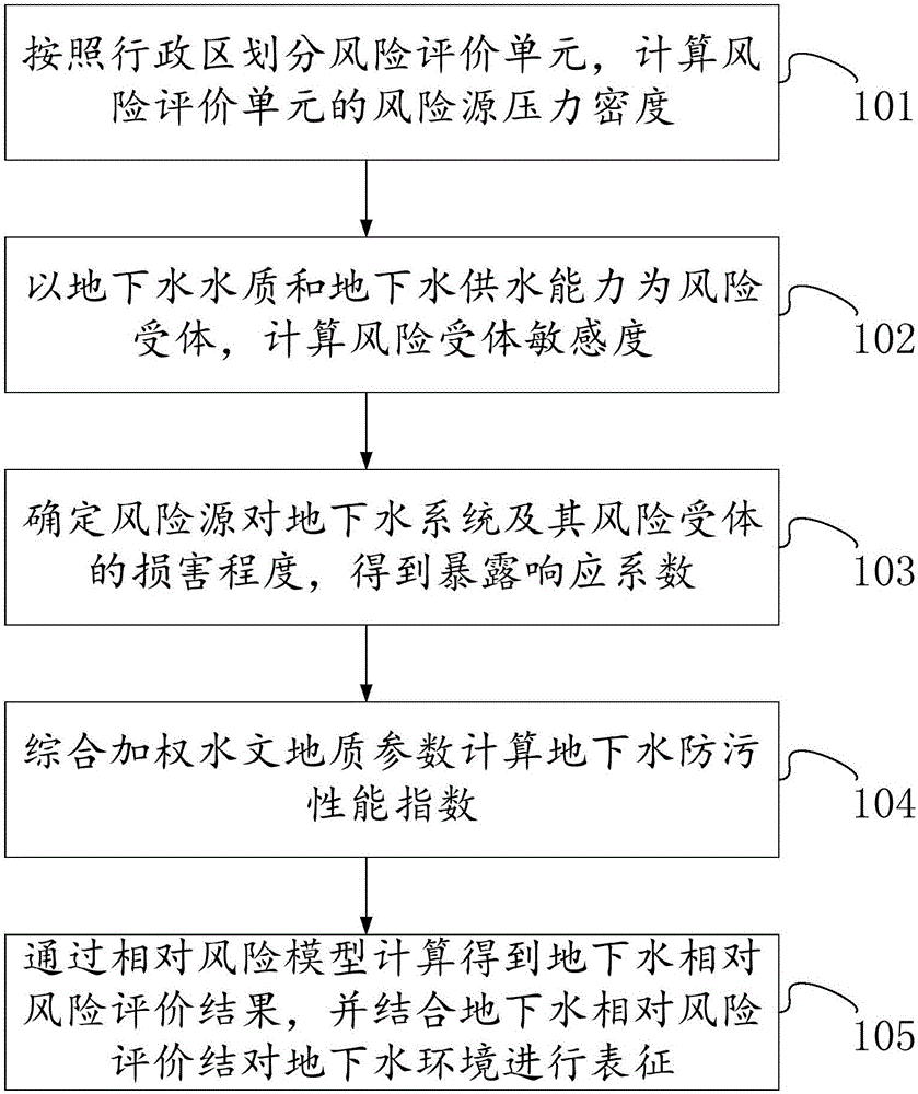 Administrative region groundwater environment risk assessment method based on GRRM model