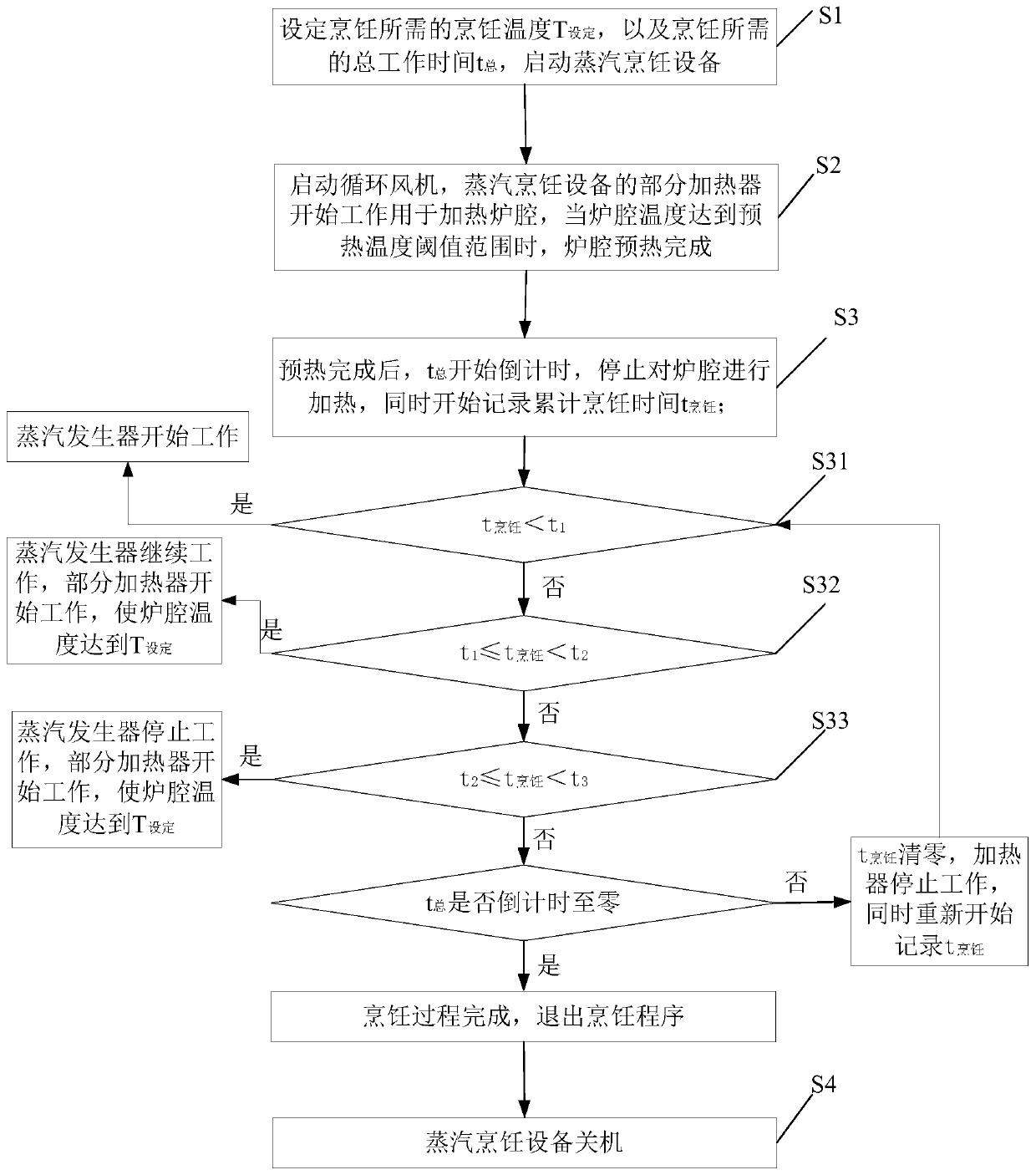 Control method for furnace chamber temperature and steam quantity of steam cooking equipment