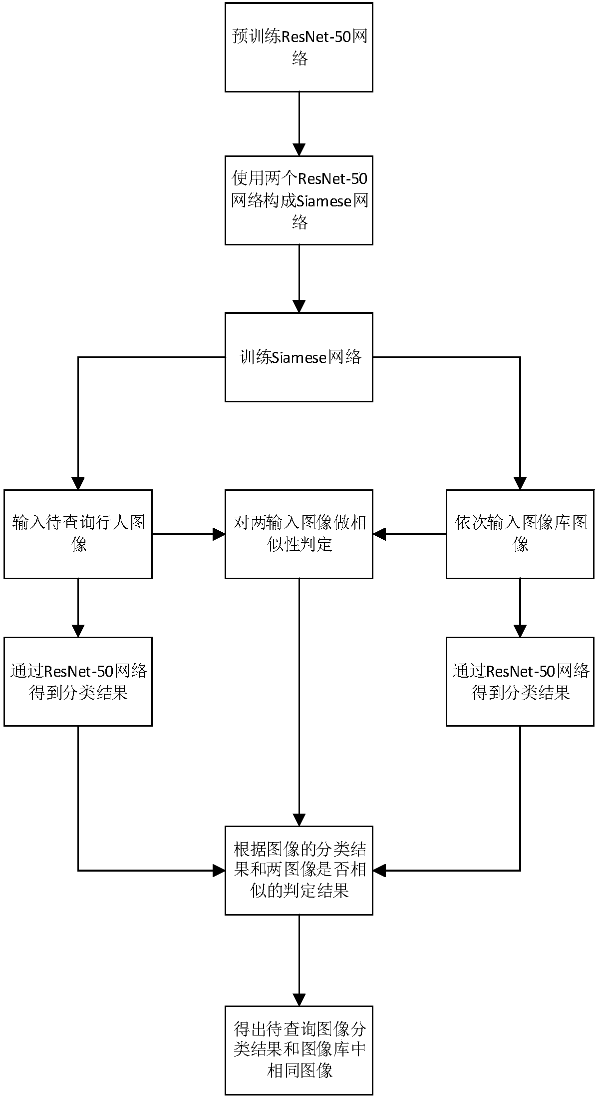 Siamese network-based method for pedestrian re-identification