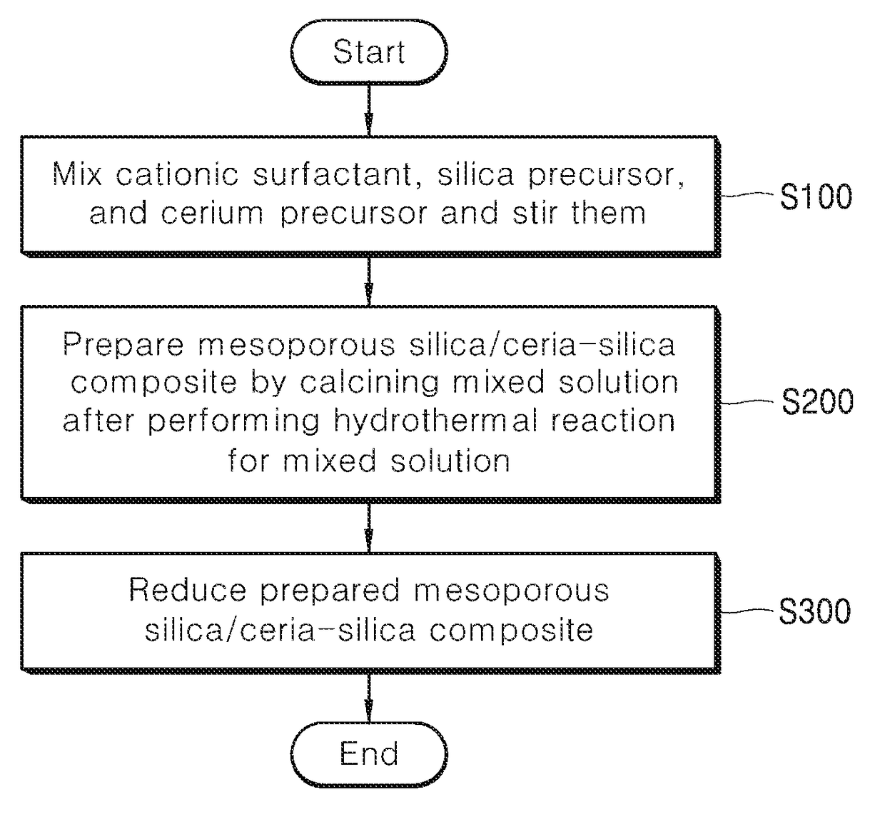 Mesoporous silica/ceria-silica composite and method for preparing same