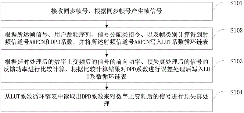 Self-adaptive predistortion method and device and frequency hopping signal emitter