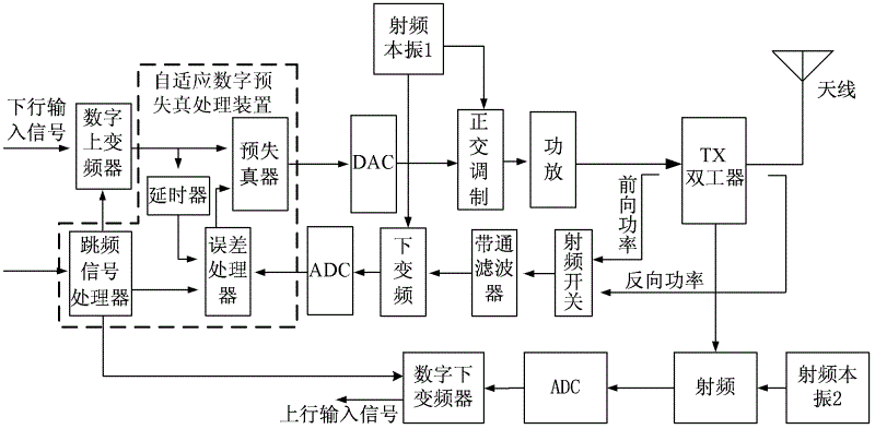 Self-adaptive predistortion method and device and frequency hopping signal emitter