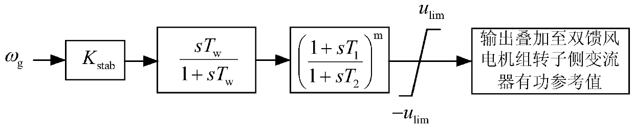 The design method and stabilizer of the stabilizer in the transmission shaft system of the doubly-fed wind turbine