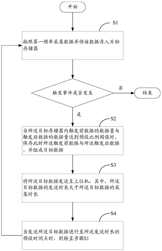 Data acquisition method and equipment and storage medium