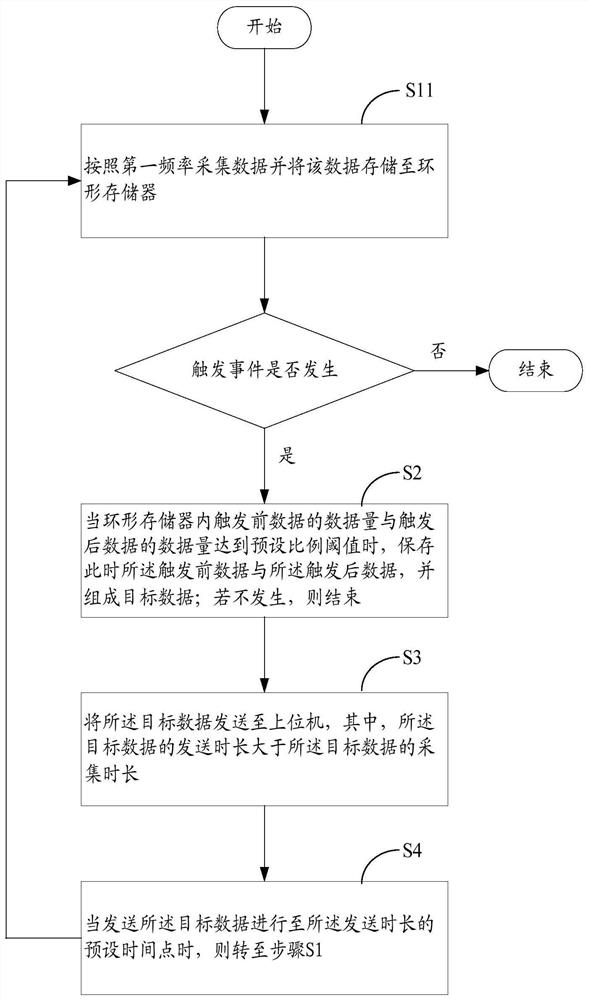 Data acquisition method and equipment and storage medium