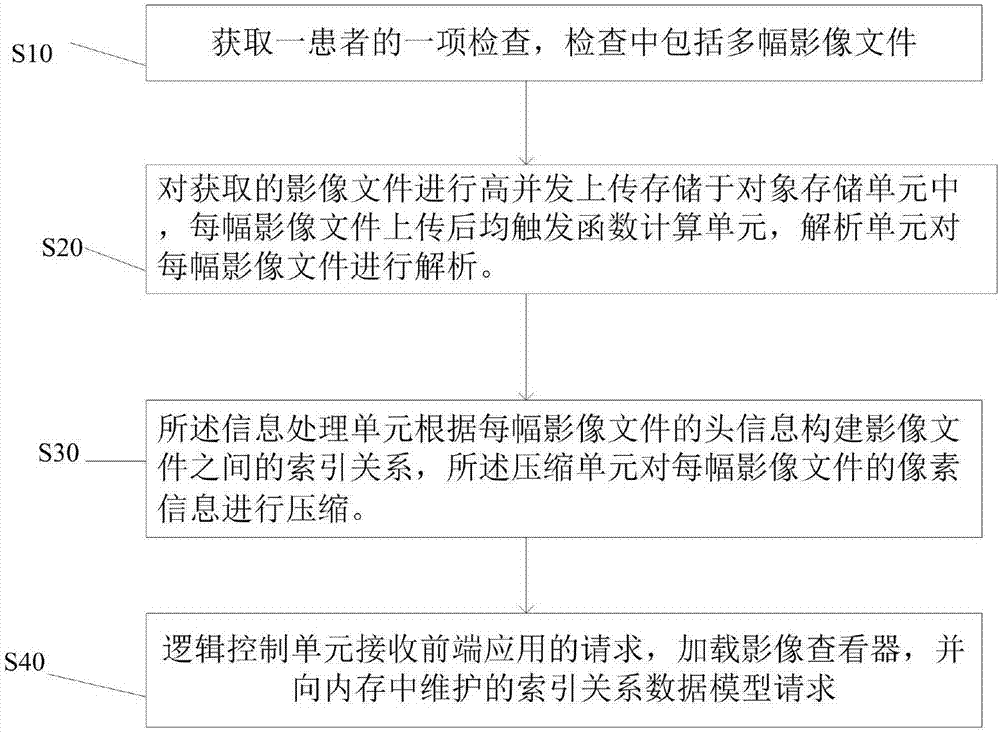 Medical image processing method based on general function