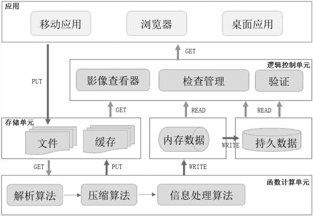 Medical image processing method based on general function