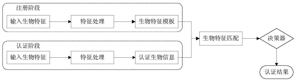 A method for outsourcing identity authentication of biometric sensitive information based on homomorphic encryption