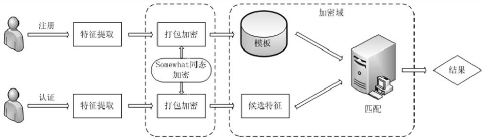 A method for outsourcing identity authentication of biometric sensitive information based on homomorphic encryption