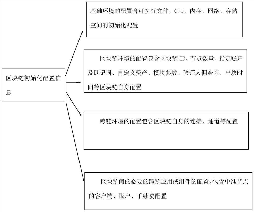 Containerization technology-based block chain multi-chain and cross-chain network deployment method