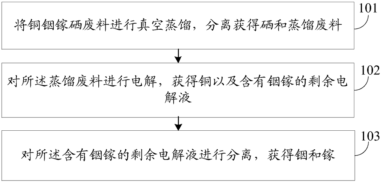 Recovery method of copper-indium-gallium-selenium waste materials