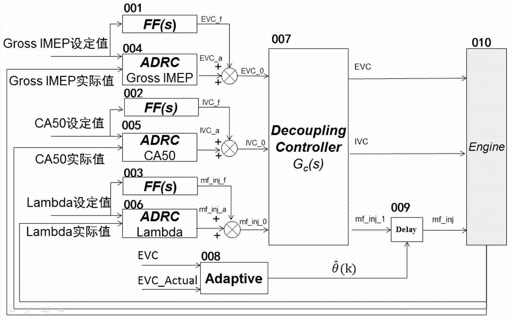 A Model-Based Decoupling and Anti-disturbance Control Method for HCCI Combustion