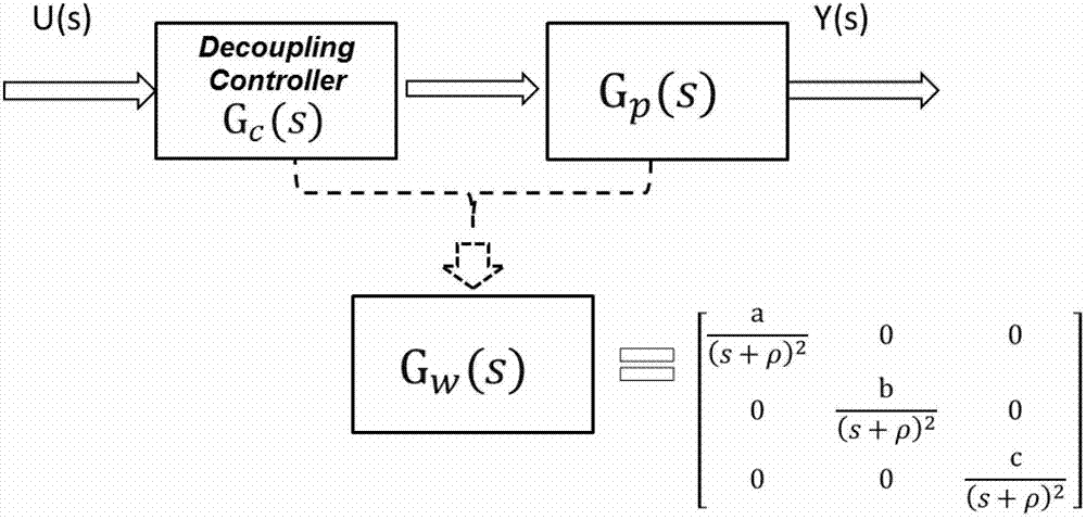 A Model-Based Decoupling and Anti-disturbance Control Method for HCCI Combustion