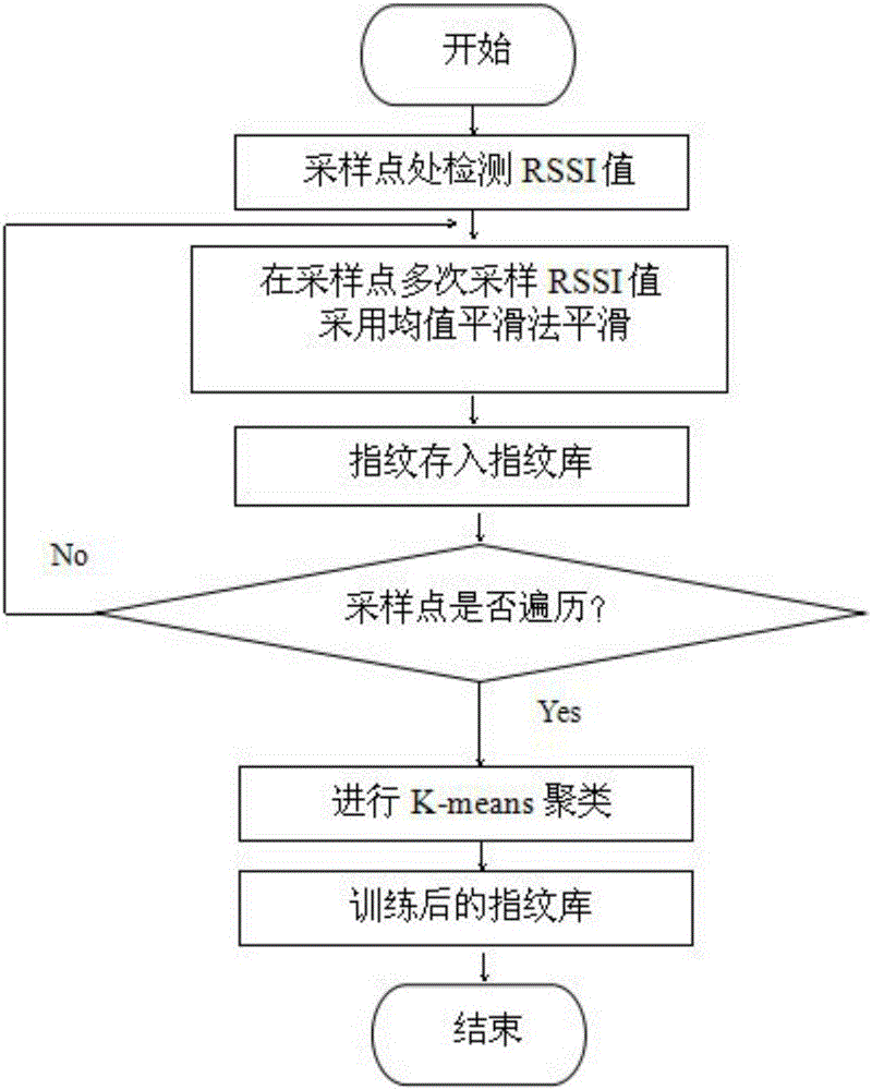 Method of improving WiFi fingerprint positioning precision and efficiency