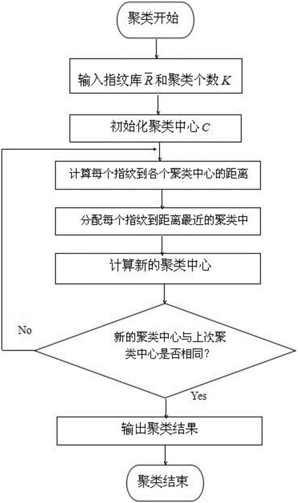 Method of improving WiFi fingerprint positioning precision and efficiency