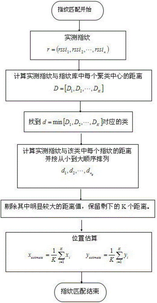 Method of improving WiFi fingerprint positioning precision and efficiency