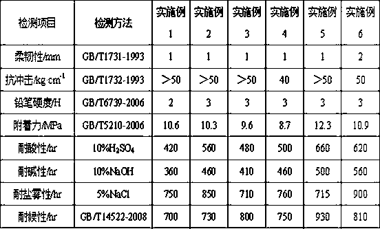 Waterborne acrylic acid modified epoxy basalt scale anticorrosive paint