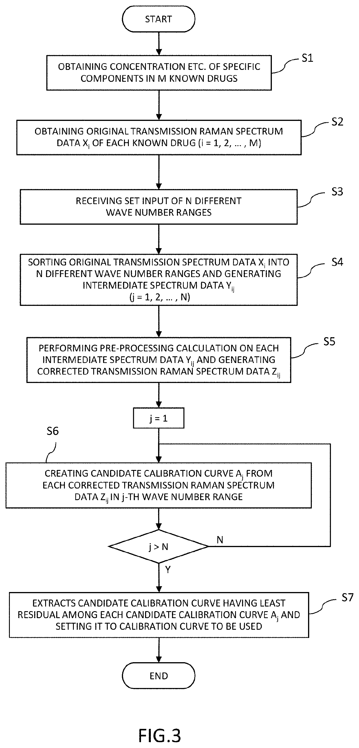 Calibration curve setting method used for drug analysis