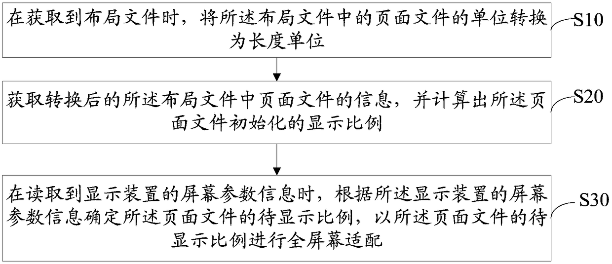 Full-screen adapting method of display device, display device and storage medium