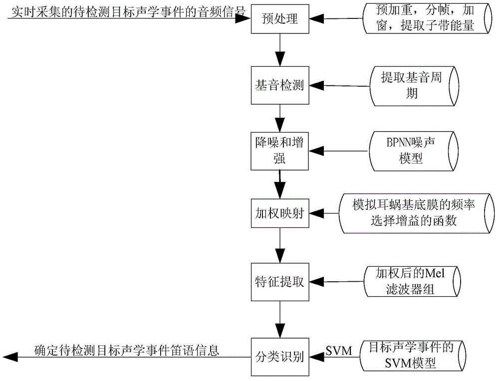 Quick acoustic event detection method under vehicle-driving noise environment