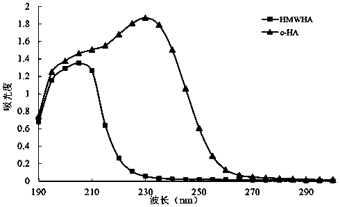 Method for preparing small-molecule hyaluronic acid by enzymatic digestion method, obtained small-molecule hyaluronic acid and application thereof