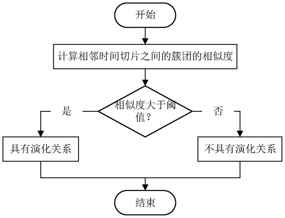 Word meaning and word co-occurrence information fused research frontier identification method and equipment