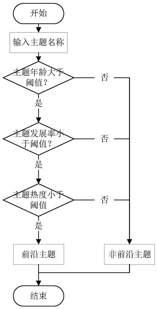 Word meaning and word co-occurrence information fused research frontier identification method and equipment