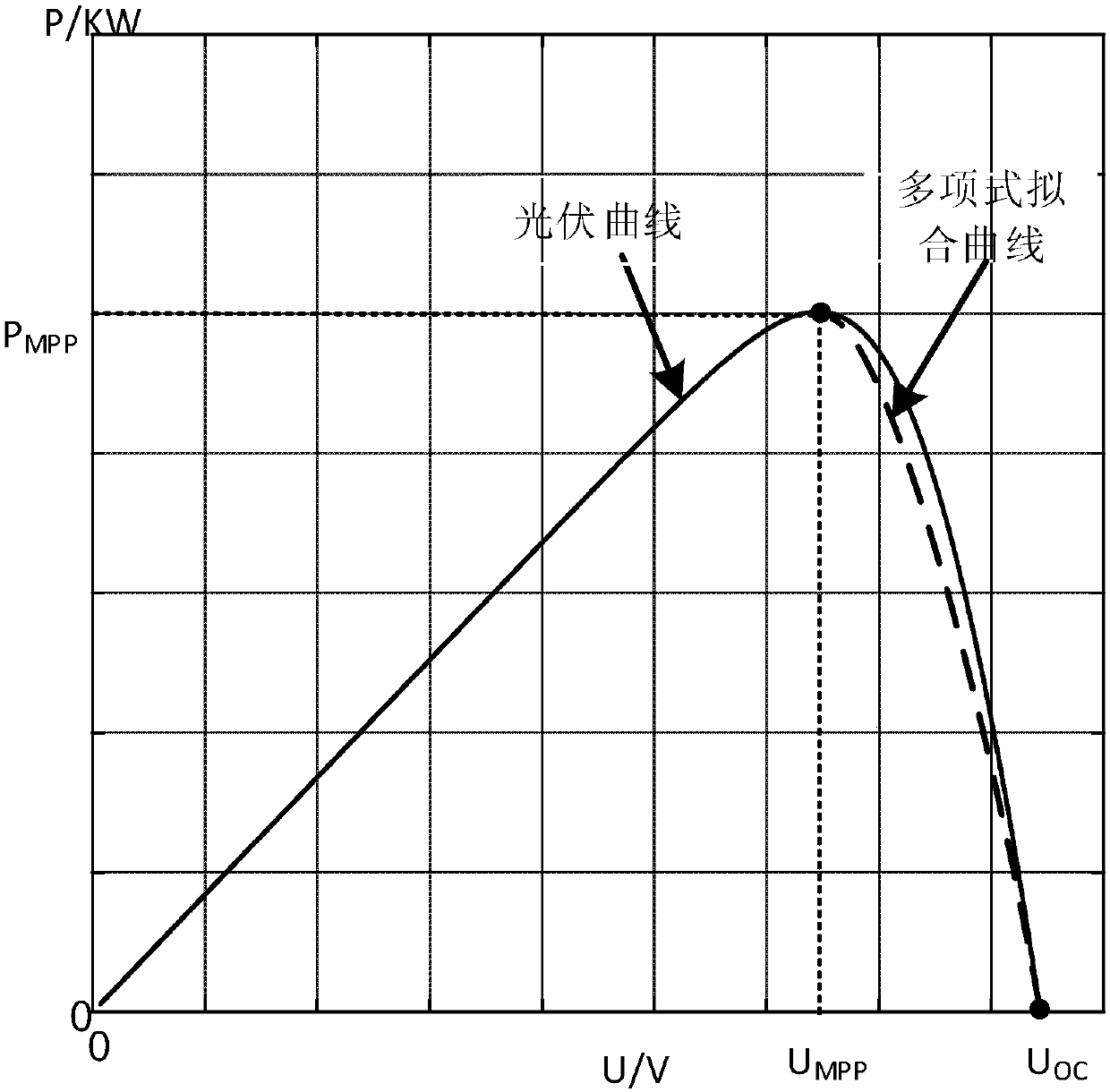 Photovoltaic virtual synchronous control method based on power tracing