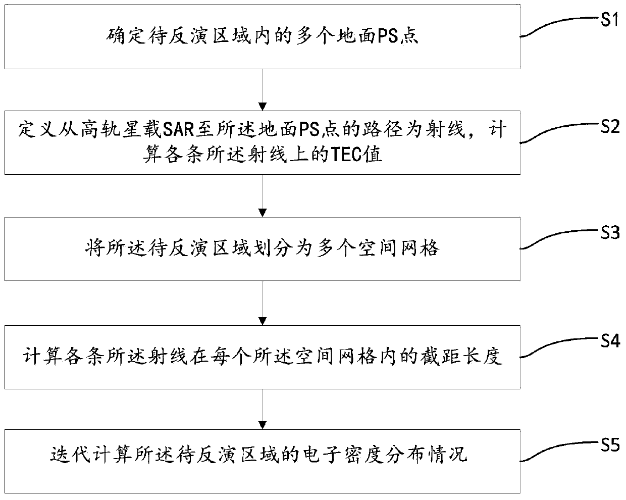 Ionized layer chromatography method and system based on high-orbit satellite-borne SAR system