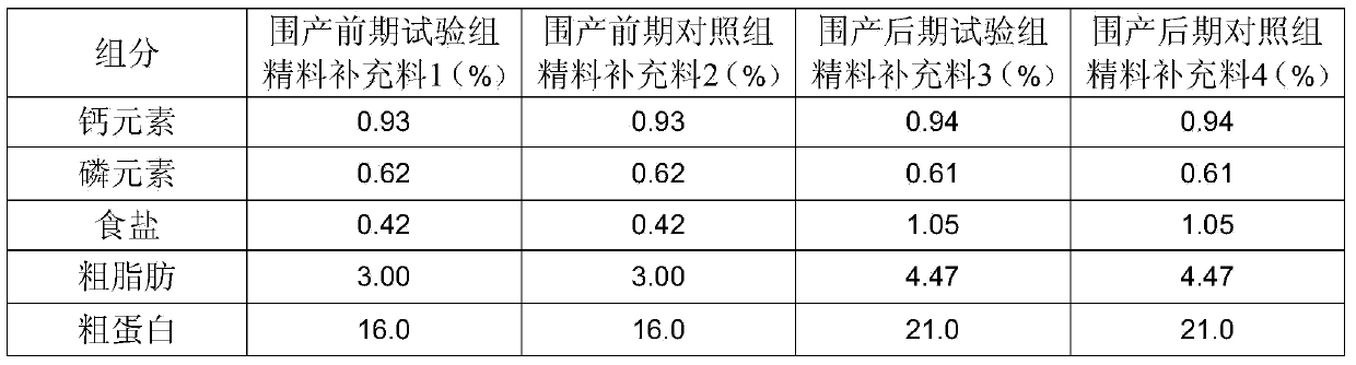 Concentrate supplement for dairy cows in perinatal later period and preparation method thereof