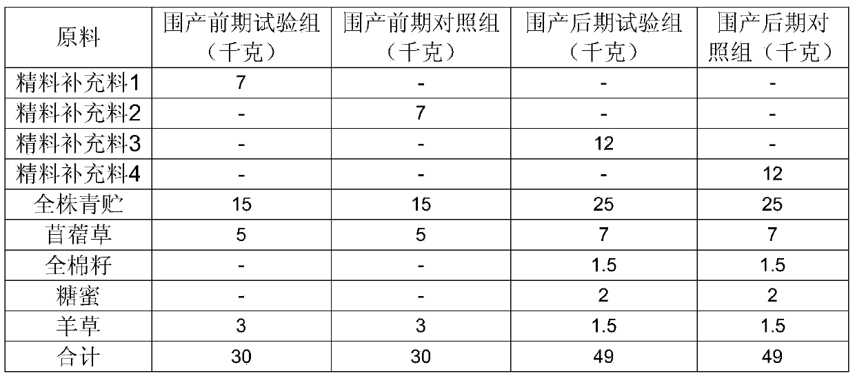 Concentrate supplement for dairy cows in perinatal later period and preparation method thereof