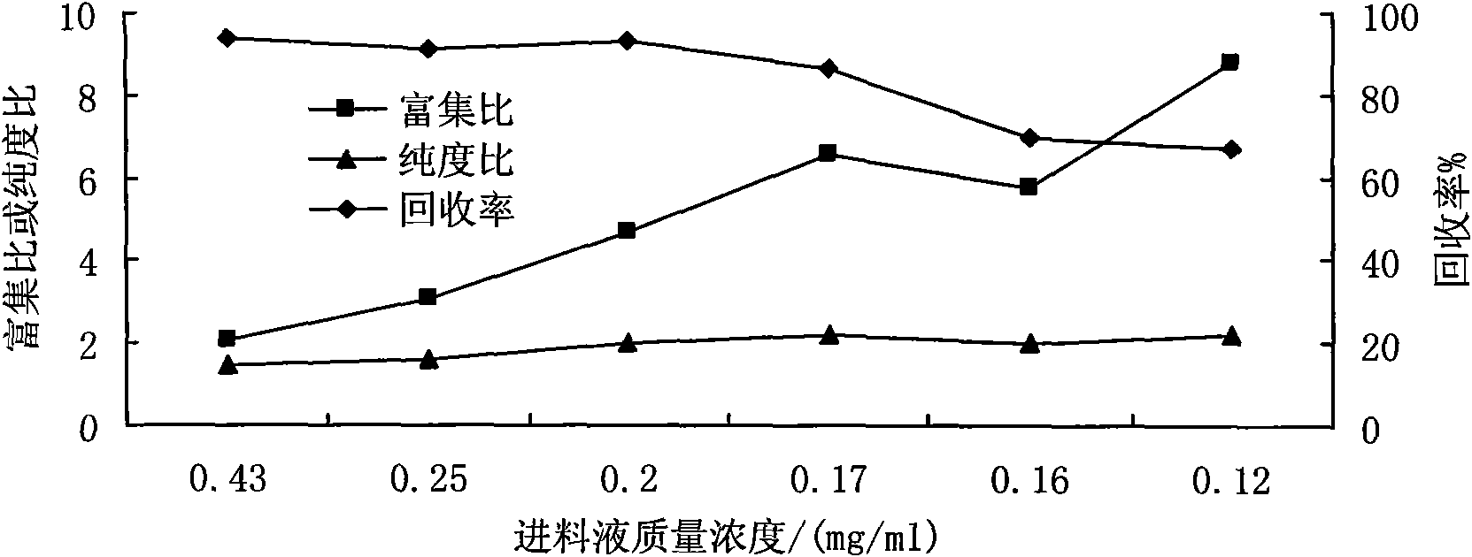 Method for extracting and separating panax japonicus saponin and polysaccharide