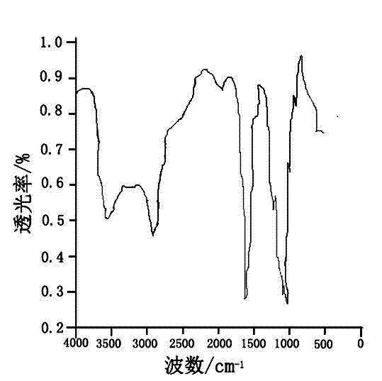 Method for preparing hydroxypropyl methylcellulose acetate succinate