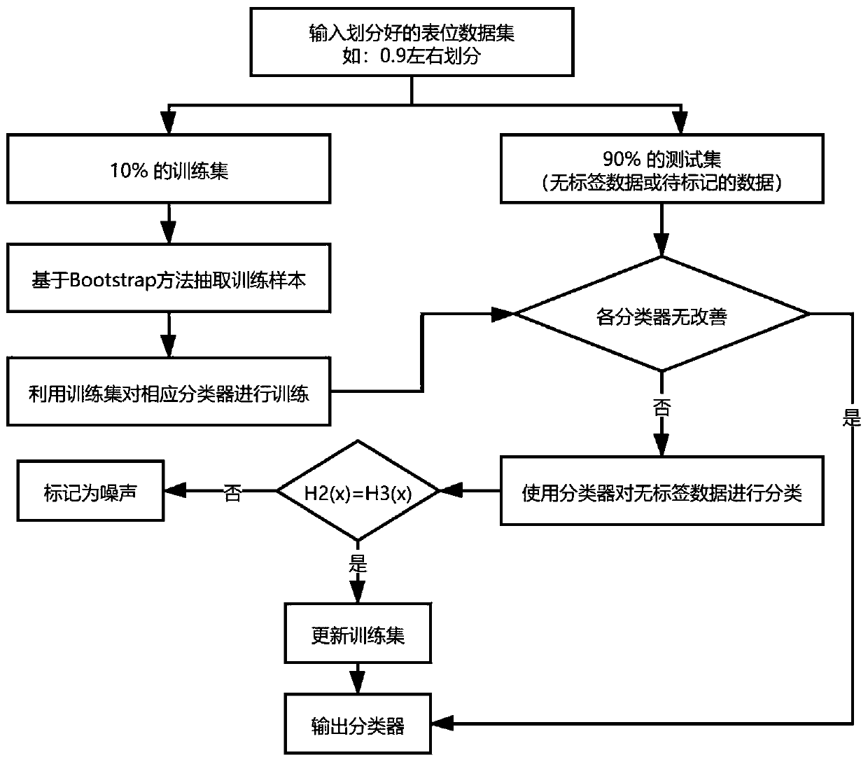 T cell receptor sequence classification method based on semi-supervised learning framework