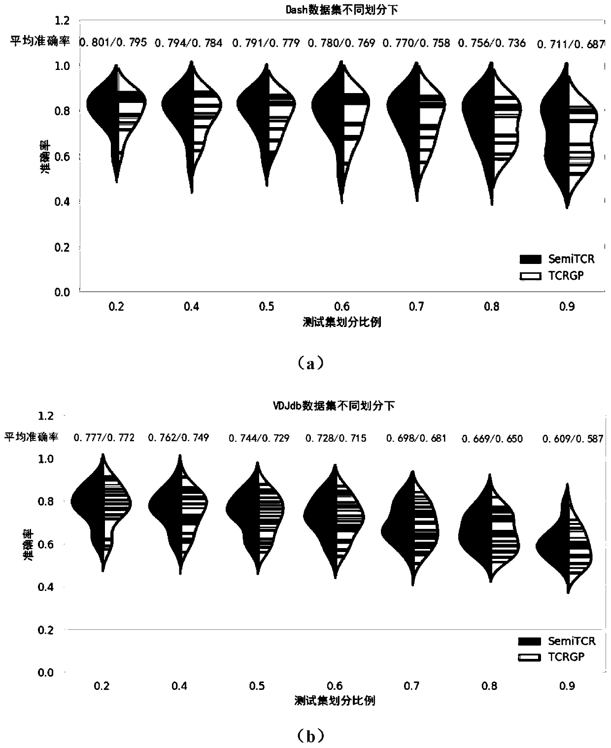 T cell receptor sequence classification method based on semi-supervised learning framework