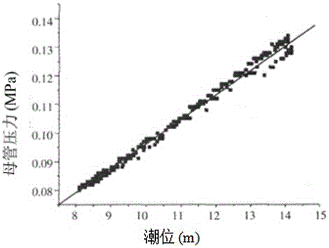 Application of Tidal Range Influence Model of Seawater Once-through Cooling Circulating Water System