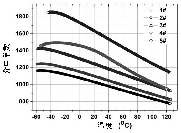 Barium strontium titanate-based dielectric ceramic material as well as preparation method and application thereof