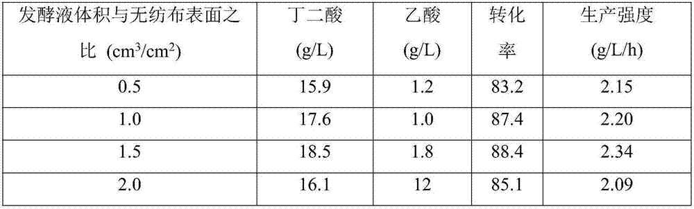 Method for producing succinic acid through polypropylene nonwoven fabric immobilized Actinobacillus succinogenes fermentation