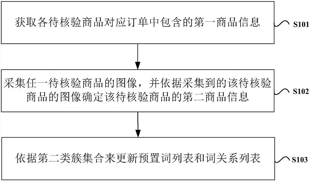 Commodity code scanning equipment