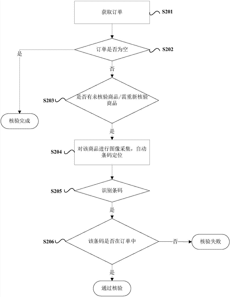 Commodity code scanning equipment