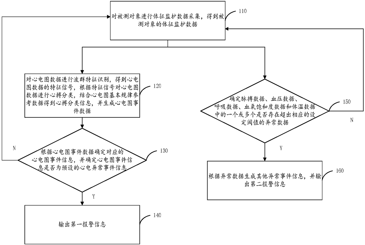 Multi-parameter monitoring data analysis method and multi-parameter monitor